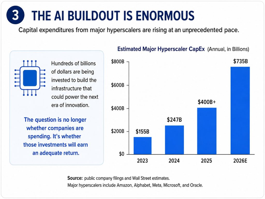Slide showing AI buildout growth: bar chart with 2023–2026 estimates (5B, 7B, 0B+, 5B).