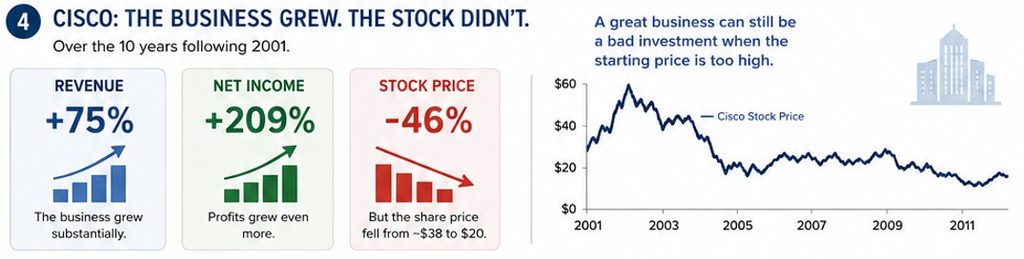 Cisco infographic: revenue up 75%, net income up 209%, stock price down 46% (shares fell from  to ) with a 2001–2011 stock chart and note about high starting price making it a poor investment.