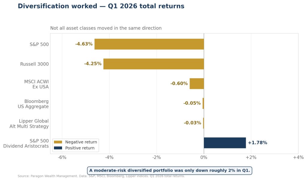 Bar chart of Q1 2026 total returns by asset class; most categories negative (S&P 500 and Russell 3000 around -4%), dividend aristocrats up about +1.8%, overall diversified portfolio down ~2%.
