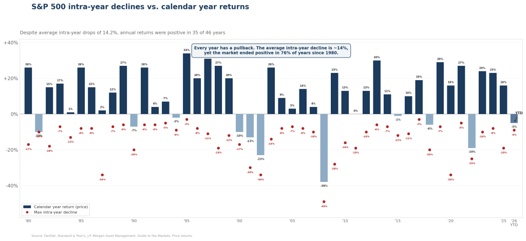 S&P 500 chart: blue bars show calendar-year returns, red dots show maximum intra-year declines from 1980s to 2020s—informational comparison.