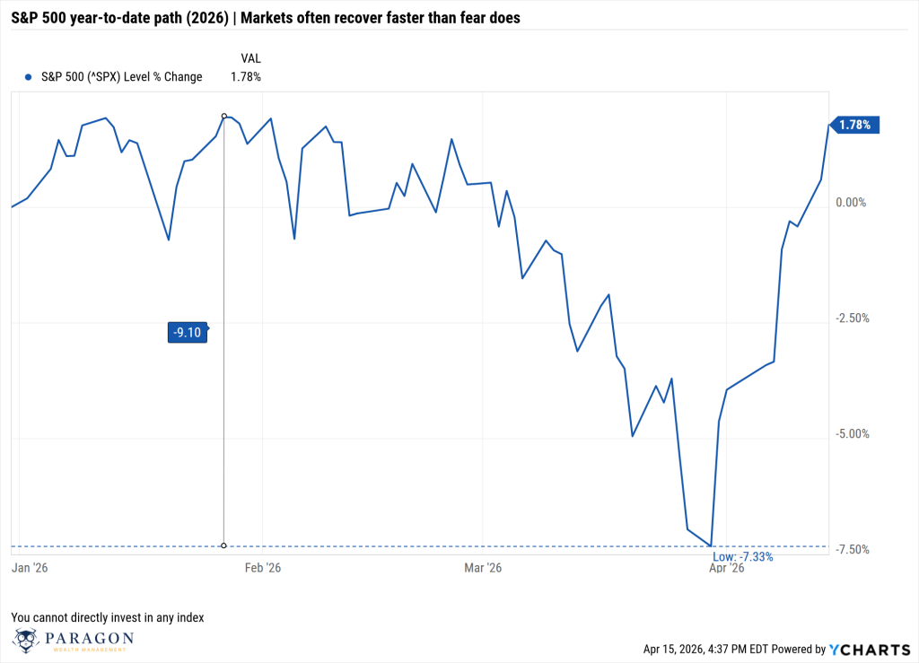 Line chart of the S&P 500 year-to-date in 2026, showing volatility from January to April with a peak around 1.78% and a low near -7.33%.