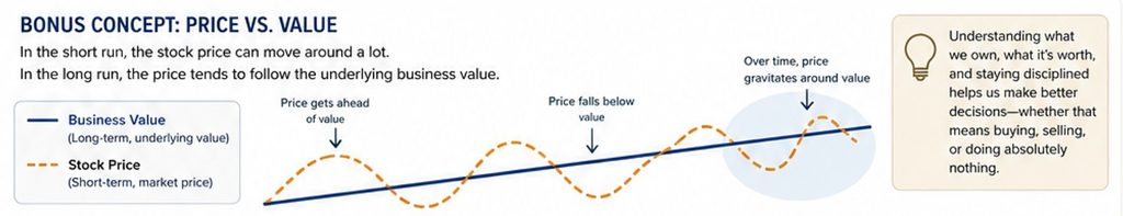 Diagram showing stock price (orange dashed) fluctuating around business value (solid blue) over time, sometimes above and sometimes below value.