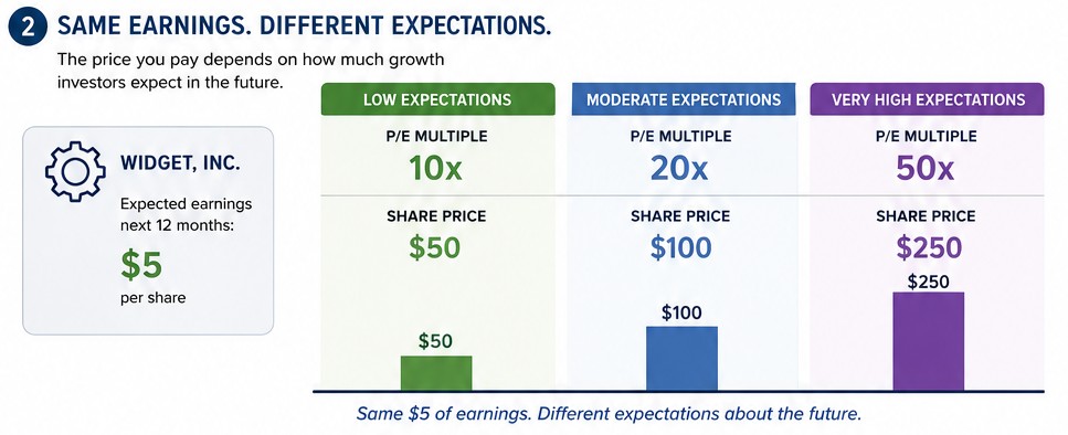 Infographic comparing earnings expectations: Low 10x P/E with  share price; Moderate 20x with 0; Very high 50x with 0 share. (Center comparison)